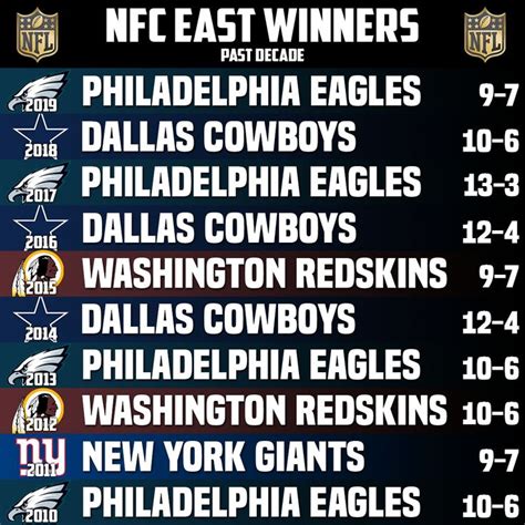 nfc east all time standings|who won the nfc east last year.